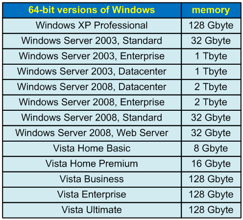 Lessons on Development of 64-Bit C/C++ Applications