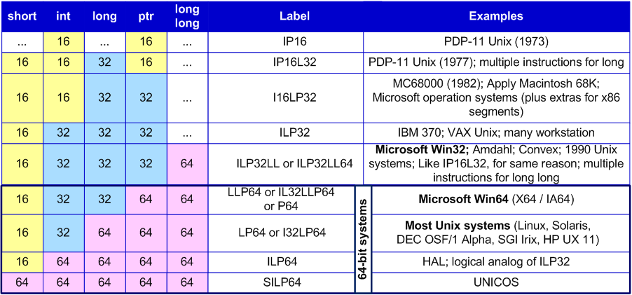 About size_t and ptrdiff_t
