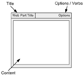 Web parts: the building blocks of portals