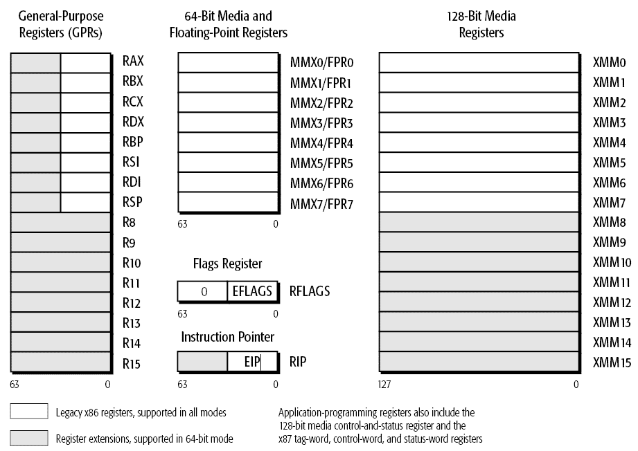 AMD64 (EM64T) Architecture