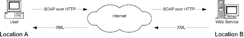 Creating a .NET Web Service