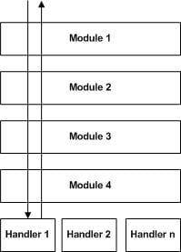 HTTP Handlers and HTTP Modules in ASP.NET