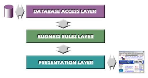 Creating a Data Access Layer in .NET – Part 1