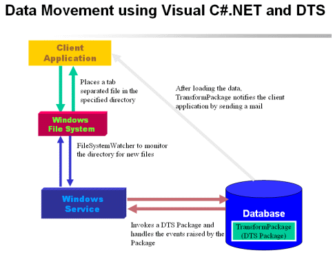 DTS and C#