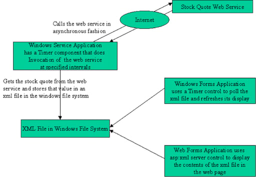 Consuming Asynchronous Web Services