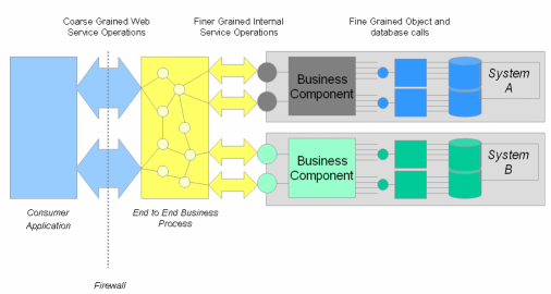 Realizing a Service-Oriented Architecture with .NET
