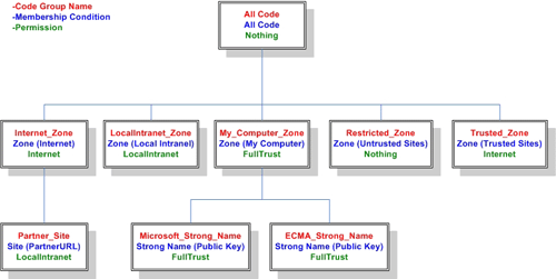 Configuring .NET Code Access Security