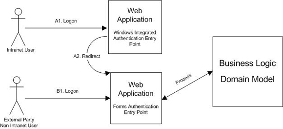 ASP.NET Mixed Mode Authentication