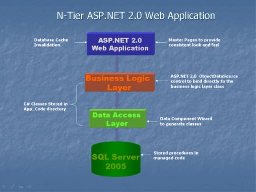N-Tier Web Applications using ASP.NET 2.0 and SQL Server 2005