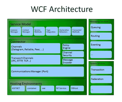 Windows Communication Foundation