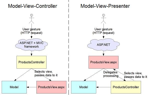 Choosing Between MVC and MVP Patterns in ASP.NET