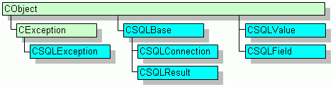 MySQLWrapp: MFC-Extension Library for MySQL