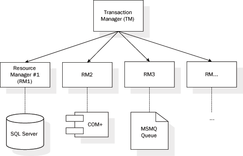 Transactions in the .NET 2.0 Framework