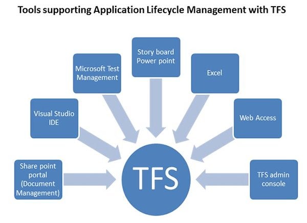 Tool supporting ALM with TFS