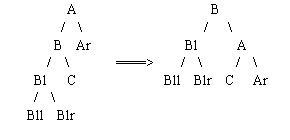 A Demo of an AVL Tree
