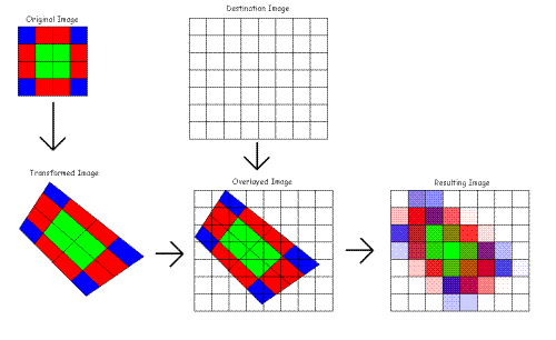Anti-Aliased Image Transformation (Aaform)