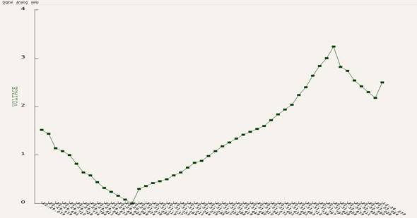 Potentiometer graph