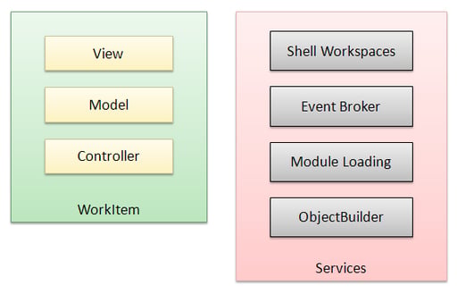 Getting Up and Running with the Composite UI Application Block for WPF