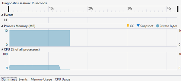 The results from running the loop using standard synchronous code