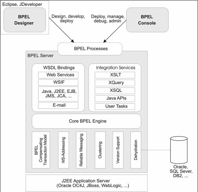 Oracle BPEL Process Manager