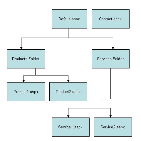 Set Your Web Site’s Navigation Structure Easily with ASP.NET 2.0 Site Maps