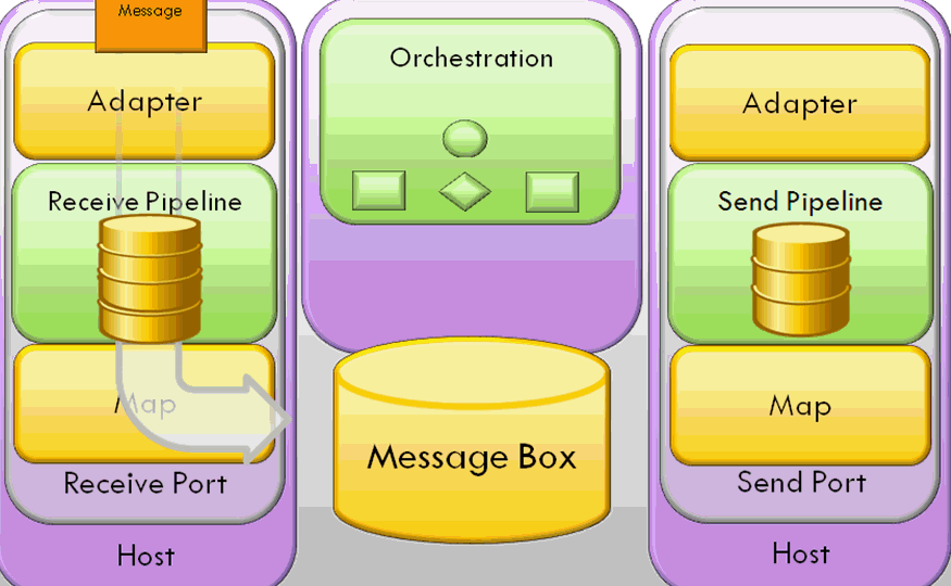 An Introduction to BizTalk 2006 R2 Development