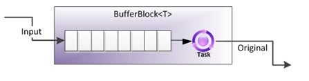 Block Architecture, Source: 