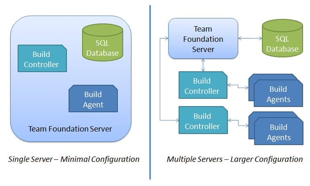 Build Automation and Lab Management with Team Foundation Server 2010