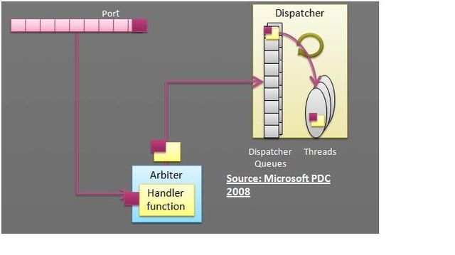 .NET Framework 4.0 Task Parallell Library vs. the Concurrency and Coordination Runtime