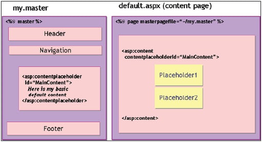Using Master Pages