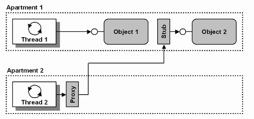 Understanding COM Apartments, Part I