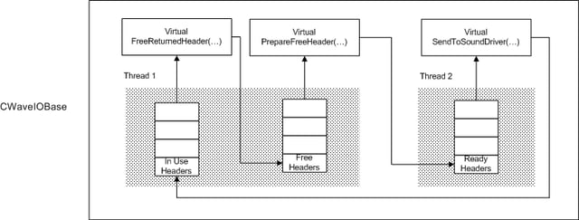 Wave Player & Recorder Library