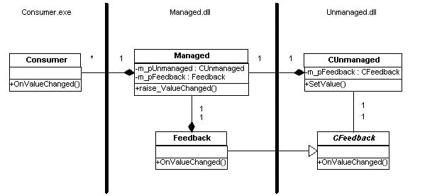 Consuming Unmanaged C++ Class Libraries from .NET Clients