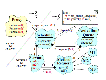 Active Objects Pattern Futures with .NET Framework Task Parallel Library