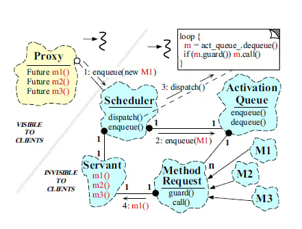.NET Framework Task Parallel Library and the Active Objects Pattern ...