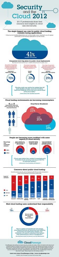Is the Cloud Getting More Secure?