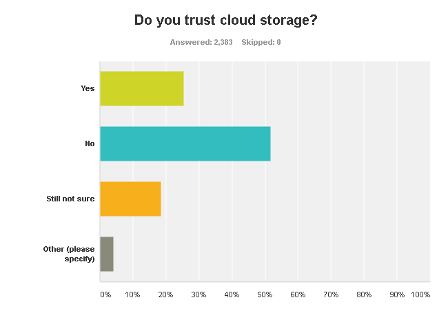 Cloud storage distrust