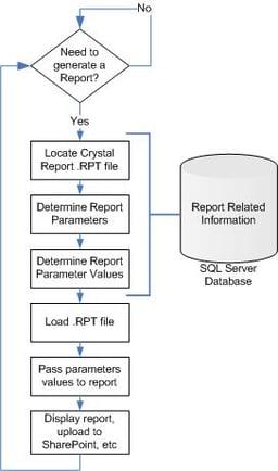 A Database Driven Reporting Application