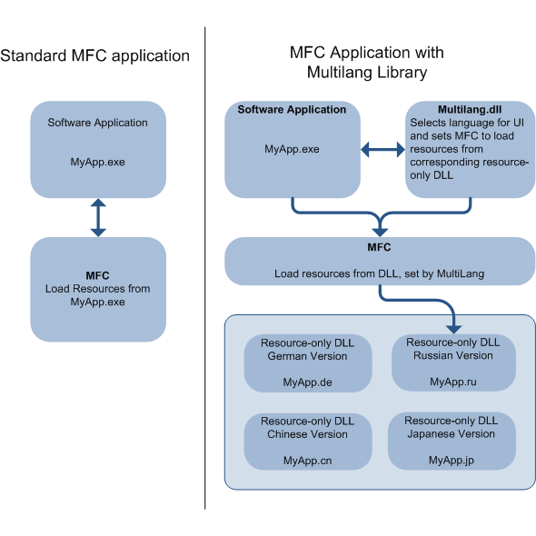 Library for MFC Applications’ Localization Using Resource-Only DLLs