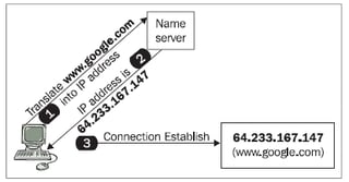 Sample Chapter: Domain Name System