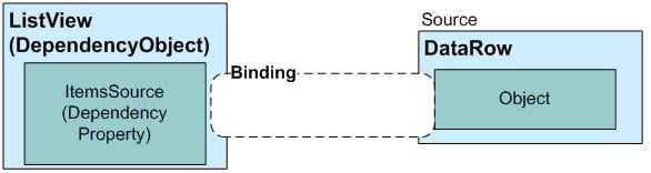 Dynamically Building Windows Presentation Foundation DataTemplates