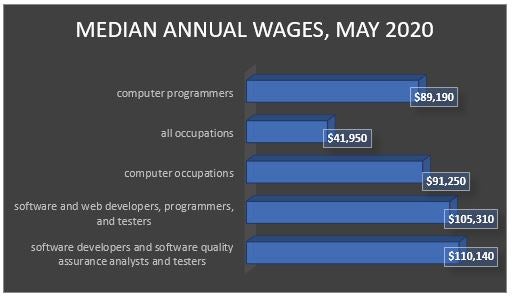 Salaries for Developers