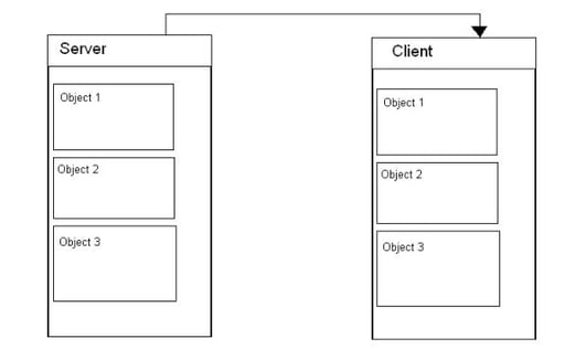 Distributed Network Object