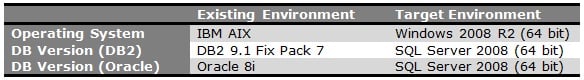 Solving Performance Issues in Data Migration to SQL Server | CodeGuru