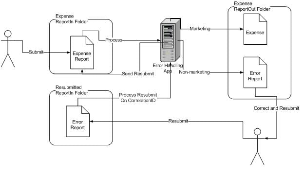 Exceptional Error Handling with BizTalk 2006 and InfoPath