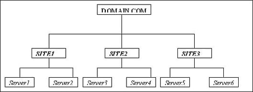 Using C# to Create Distribution Lists