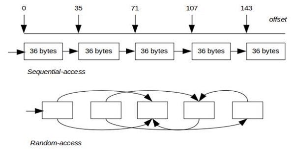 Order of access of sequential vs random. [sizeof(PhoneBook) = 36 bytes]