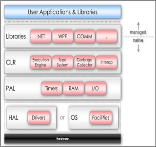 The .NET Micro Framework: A First Look