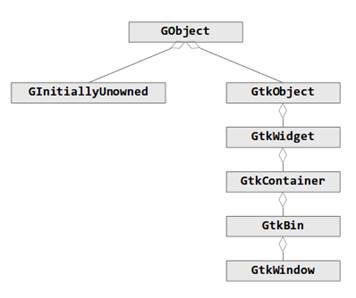 The GObject hierarchical relation structure