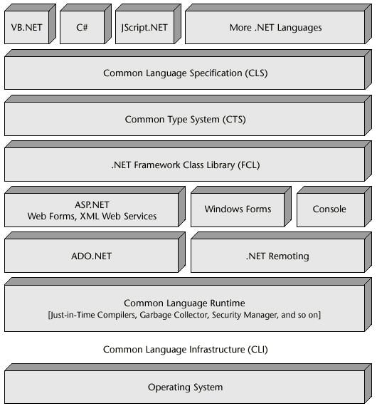 The .NET Architecture | CodeGuru